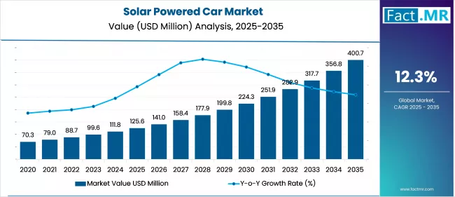 Solar Powered Car Market