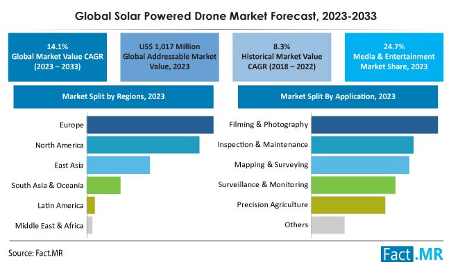 Solar powered drone market forecast by Fact.MR