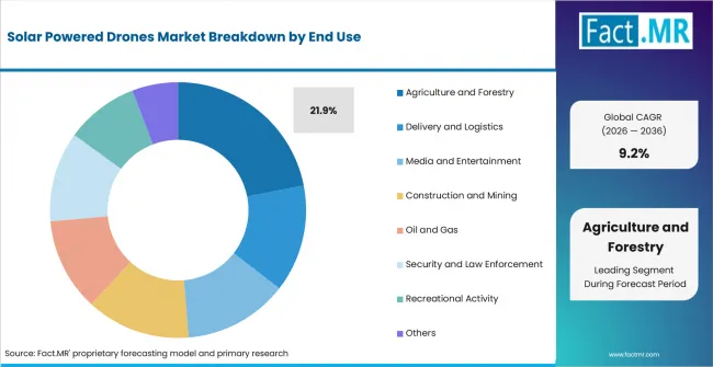 Solar Powered Drones Market Analysis By End Use Solar Powered Drones Market Analysis By End Use