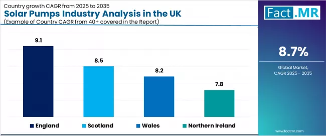 Solar Pumps Industry Analysis In The Uk Cagr Analysis By Country Solar Pumps Industry Analysis In The Uk Cagr Analysis By Country