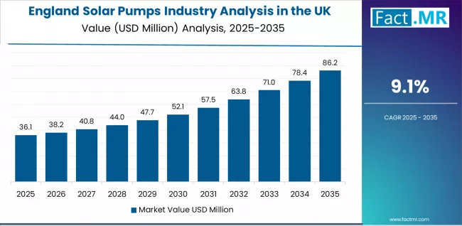 Solar Pumps Industry Analysis In The Uk Country Value Analysis Solar Pumps Industry Analysis In The Uk Country Value Analysis