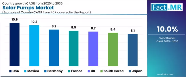 Solar Pumps Market Cagr Analysis By Country Solar Pumps Market Cagr Analysis By Country