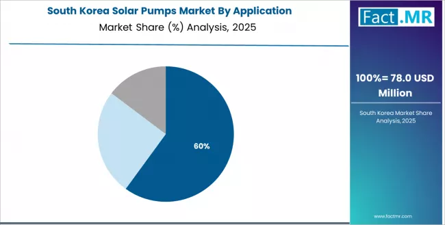 Solar Pumps Market South Korea Market Share Analysis By Application Solar Pumps Market South Korea Market Share Analysis By Application