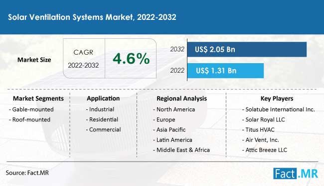 Solar ventilation systems market forecast by Fact.MR