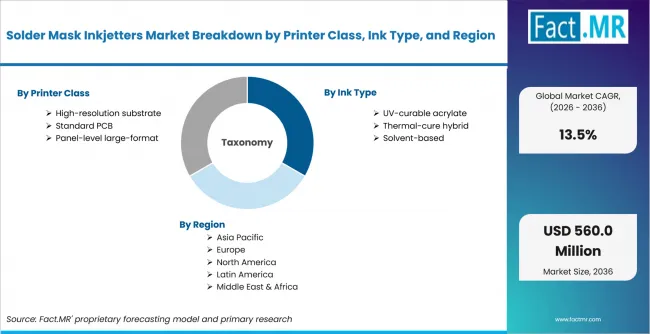 Solder Mask Inkjetters Market Breakdown By Printer Class, Ink Type, And Region