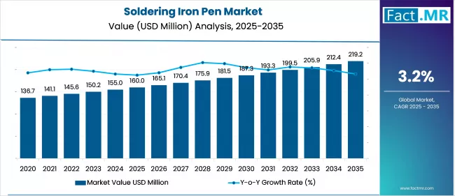 Soldering Iron Pen Market Market Value Analysis