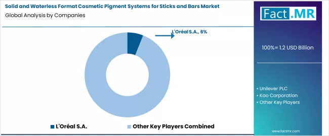 Solid And Waterless Format Cosmetic Pigment Systems For Sticks And Bars Market Analysis By Company Solid And Waterless Format Cosmetic Pigment Systems For Sticks And Bars Market Analysis By Company