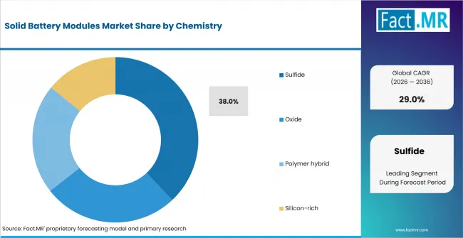 Solid Battery Modules Market Analysis By Chemistry Solid Battery Modules Market Analysis By Chemistry