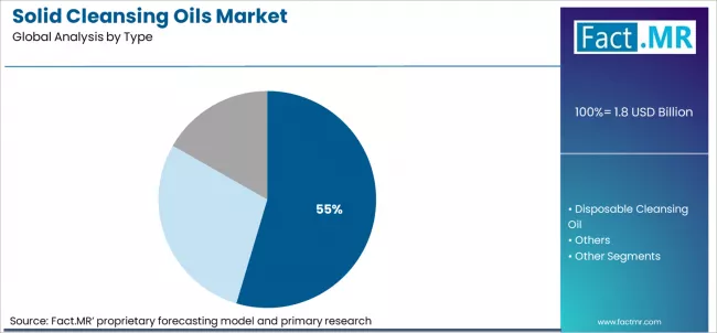 Solid Cleansing Oils Market Analysis By Type Solid Cleansing Oils Market Analysis By Type