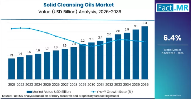 Solid Cleansing Oils Market Market Value Analysis Solid Cleansing Oils Market Market Value Analysis