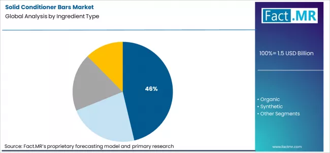 Solid Conditioner Bars Market Analysis By Ingredient Type