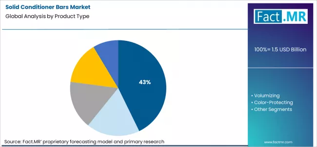 Solid Conditioner Bars Market Analysis By Product Type