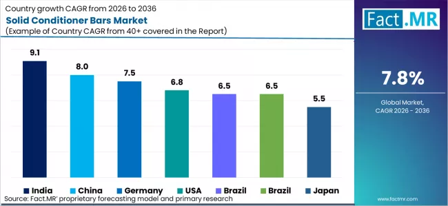 Solid Conditioner Bars Market Cagr Analysis By Country