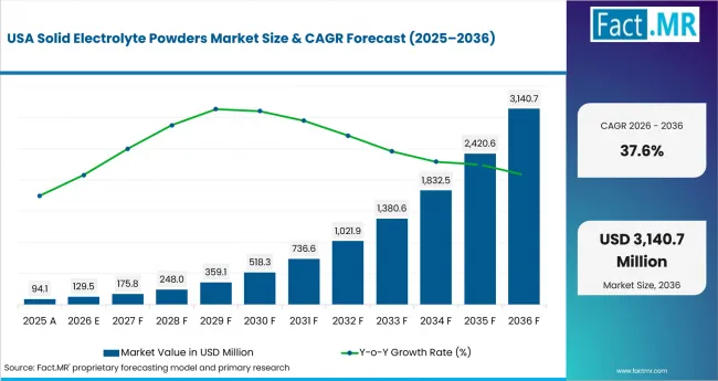 Solid Electrolyte Powders Market Country Value Analysis