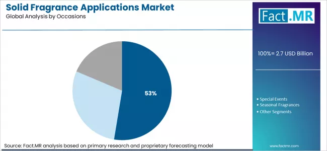 Solid Fragrance Applications Market Analysis By Occasions