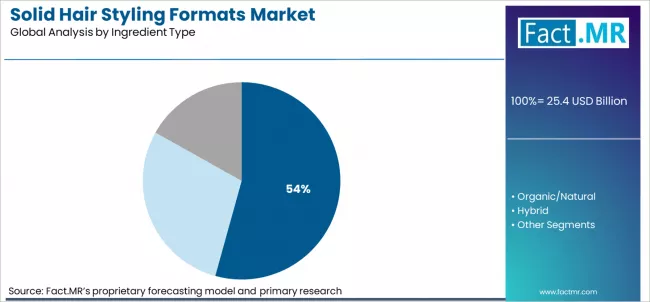 Solid Hair Styling Formats Market Analysis By Ingredient Type Solid Hair Styling Formats Market Analysis By Ingredient Type