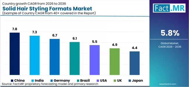 Solid Hair Styling Formats Market Cagr Analysis By Country Solid Hair Styling Formats Market Cagr Analysis By Country