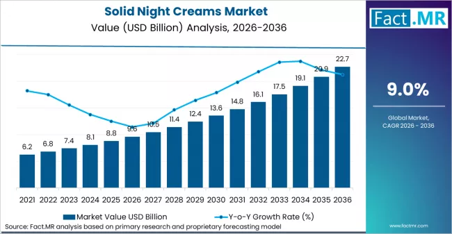 Solid Night Creams Market Market Value Analysis