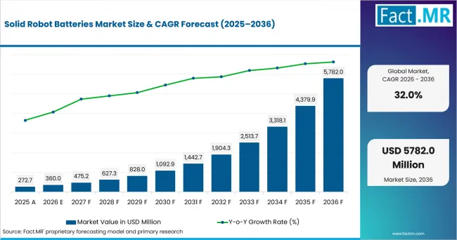 Solid Robot Batteries Market Value Analysis