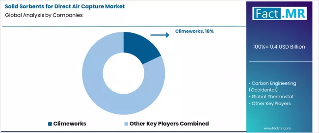 Solid Sorbents For Direct Air Capture Market Analysis By Company