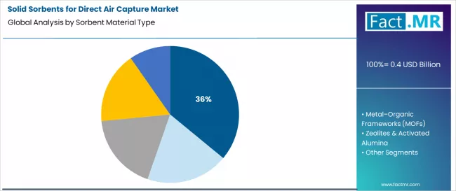 Solid Sorbents For Direct Air Capture Market Analysis By Sorbent Material Type