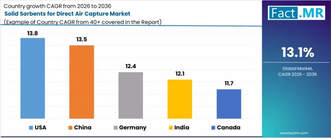 Solid Sorbents For Direct Air Capture Market Cagr Analysis By Country
