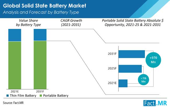 Solid State Battery Market Analysis Report 2021-2031