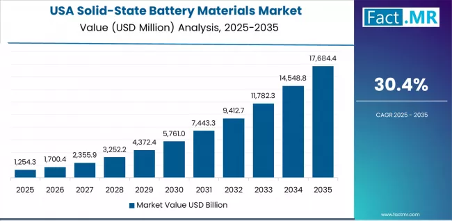 Solid State Battery Materials Market Country Value Analysis