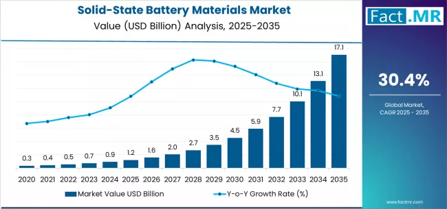 Solid State Battery Materials Market Market Value Analysis