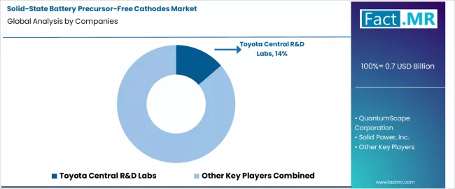 Solid State Battery Precursor Free Cathodes Market Analysis By Company