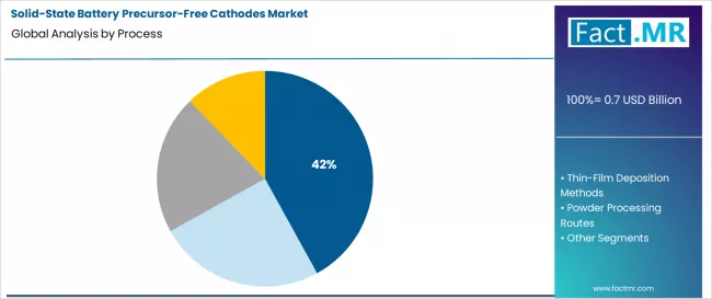 Solid State Battery Precursor Free Cathodes Market Analysis By Process