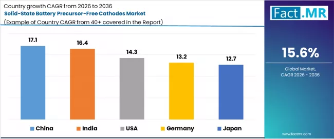 Solid State Battery Precursor Free Cathodes Market Cagr Analysis By Country