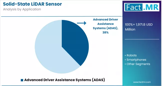 Solid State Lidar Sensor By Application
