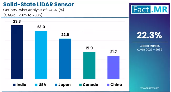 Solid State Lidar Sensor By Country