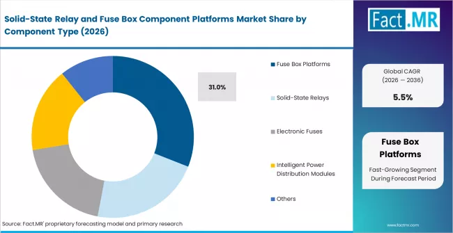 Solid State Relay And Fuse Box Component Platforms Market Analysis By Component Type