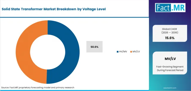 Solid State Transformer Market Analysis By Voltage Level Solid State Transformer Market Analysis By Voltage Level