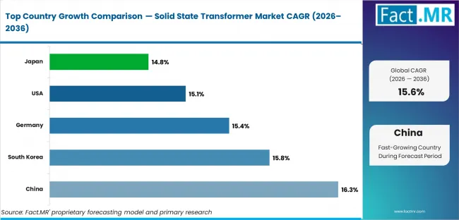 Solid State Transformer Market Cagr Analysis By Country Solid State Transformer Market Cagr Analysis By Country