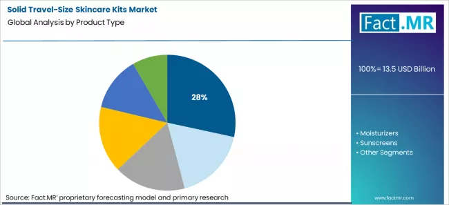 Solid Travel Size Skincare Kits Market Analysis By Product Type