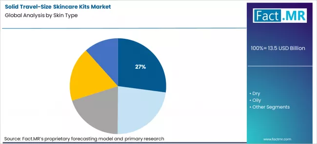 Solid Travel Size Skincare Kits Market Analysis By Skin Type