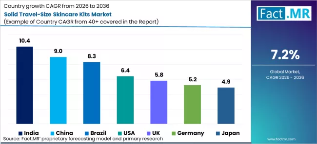 Solid Travel Size Skincare Kits Market Cagr Analysis By Country