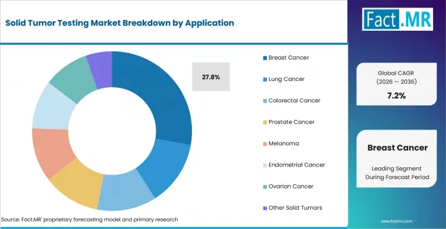 Solid Tumor Testing Market Analysis By Application