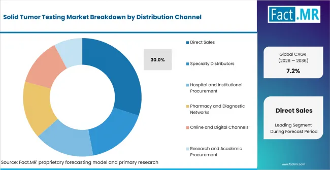 Solid Tumor Testing Market Analysis By Distribution Channel