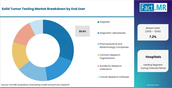 Solid Tumor Testing Market Analysis By End User