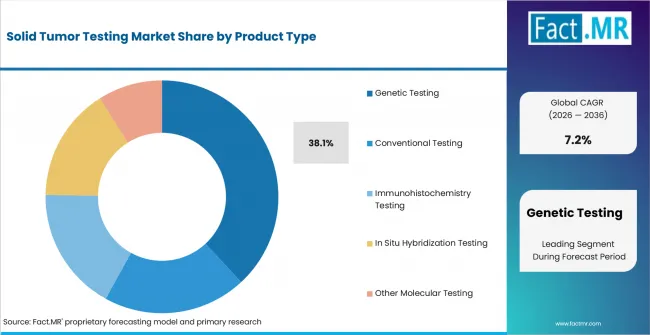 Solid Tumor Testing Market Analysis By Product Type