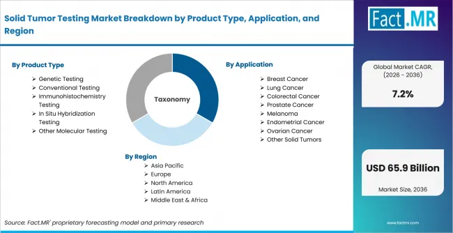 Solid Tumor Testing Market Breakdown By Product Type, Application, And Region