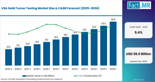 Solid Tumor Testing Market Country Value Analysis