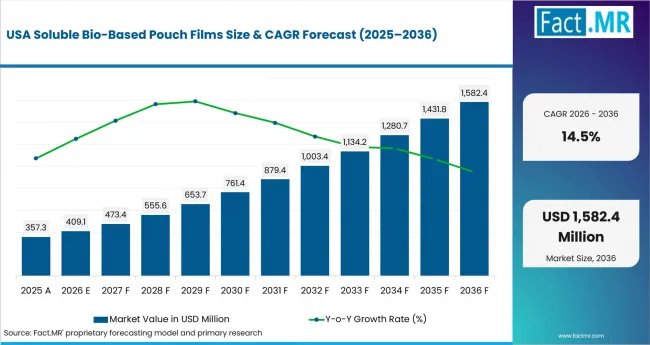Soluble Bio Based Pouch Films Country Value Analysis