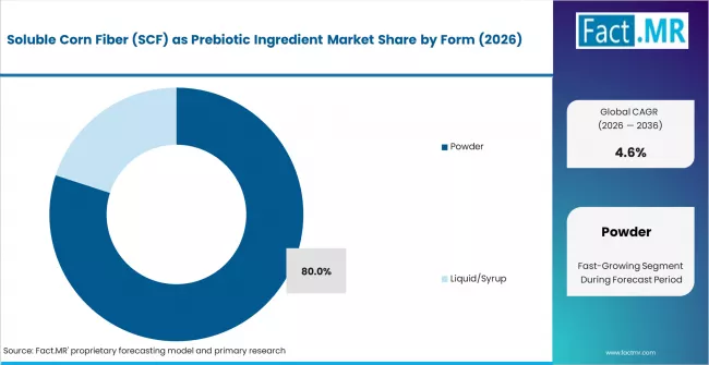 Soluble Corn Fiber (scf) As Prebiotic Ingredient Market Analysis By Form
