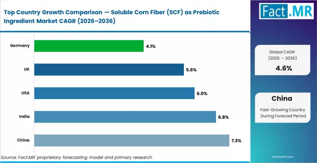 Soluble Corn Fiber (scf) As Prebiotic Ingredient Market Cagr Analysis By Country