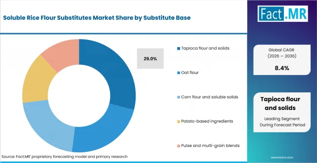 Soluble Rice Flour Substitutes Market Analysis By Substitute Base Soluble Rice Flour Substitutes Market Analysis By Substitute Base